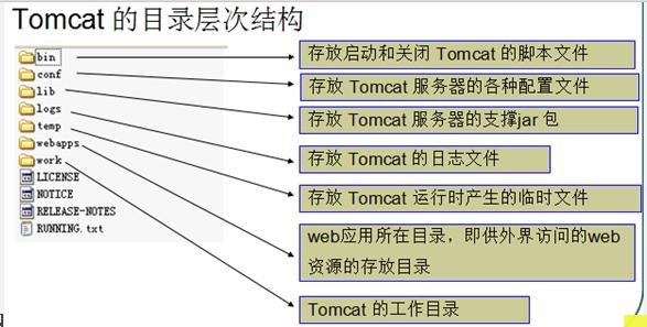 Tomcat的7个主要目录结构及其作用