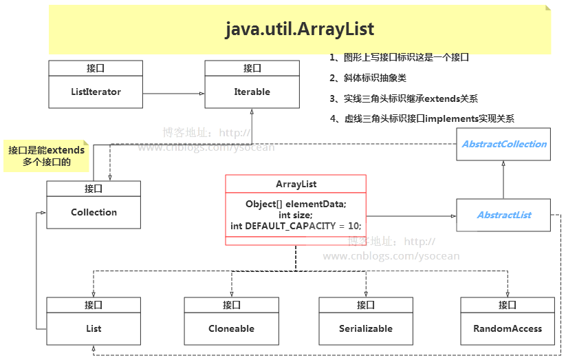 JDK1.8 源码解析: java.util.ArrayList 类