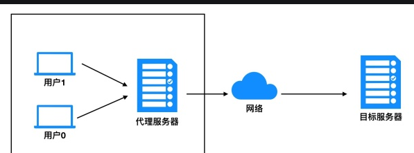 让终端走代理的几种方法