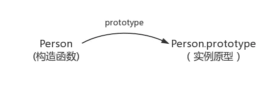 JS 中的原型、原型链